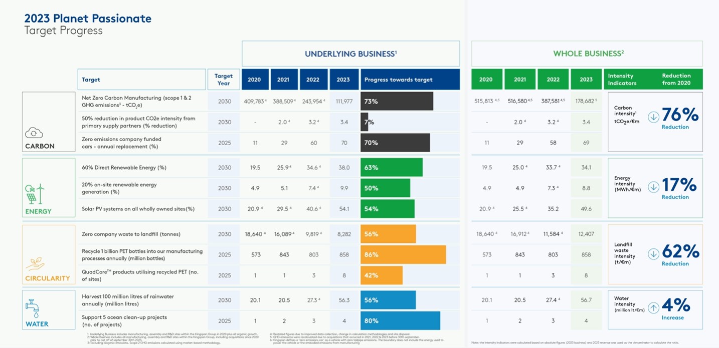 table showing 2023 progress